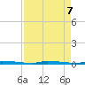 North Harris Channel tide chart for Wednesday, May 7, 2025