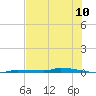 North Harris Channel tide chart for Tuesday, June 10, 2025