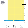 North Harris Channel tide chart for Wednesday, June 11, 2025