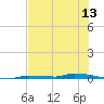 North Harris Channel tide chart for Friday, June 13, 2025