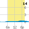 North Harris Channel tide chart for Saturday, June 14, 2025