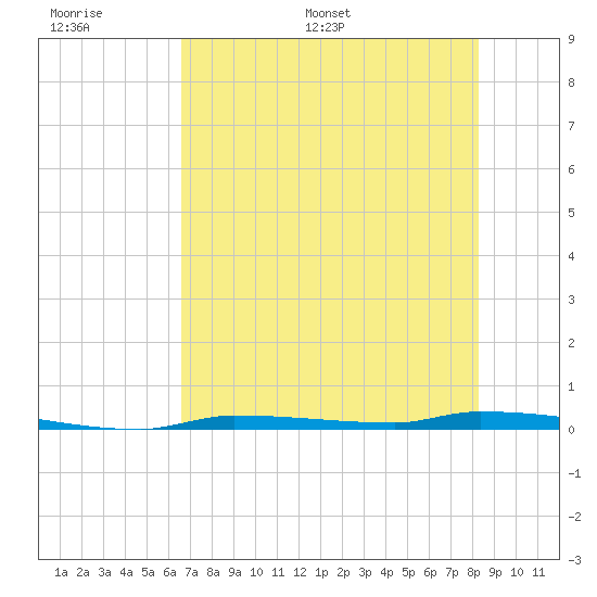 North Harris Channel tide chart for Tuesday, June 17, 2025