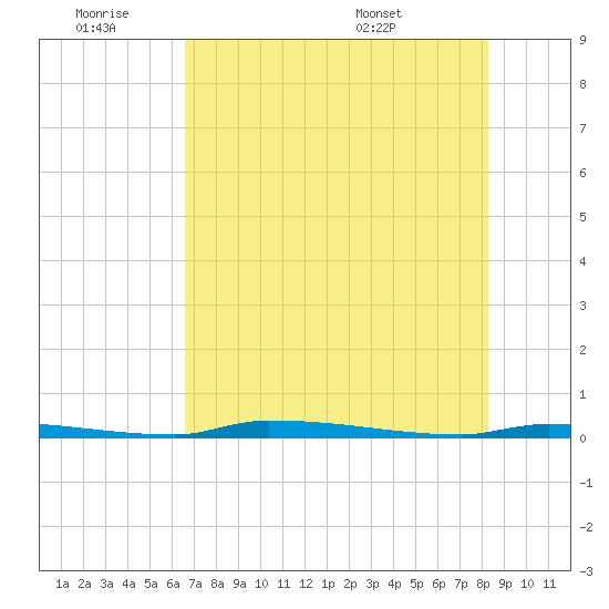 North Harris Channel tide chart for Thursday, June 19, 2025