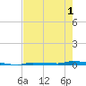 North Harris Channel tide chart for Sunday, June 1, 2025