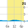 North Harris Channel tide chart for Saturday, June 21, 2025