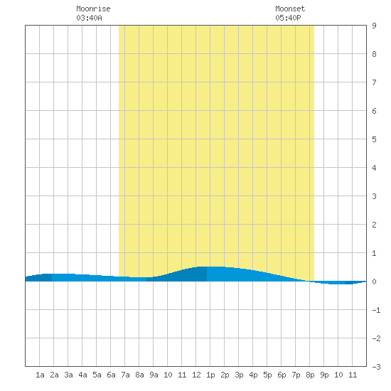 North Harris Channel tide chart for Sunday, June 22, 2025