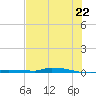 North Harris Channel tide chart for Sunday, June 22, 2025