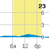 North Harris Channel tide chart for Monday, June 23, 2025