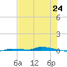 North Harris Channel tide chart for Tuesday, June 24, 2025