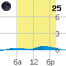 North Harris Channel tide chart for Wednesday, June 25, 2025