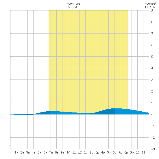 North Harris Channel tide chart for Saturday, June 28, 2025