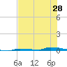 North Harris Channel tide chart for Saturday, June 28, 2025