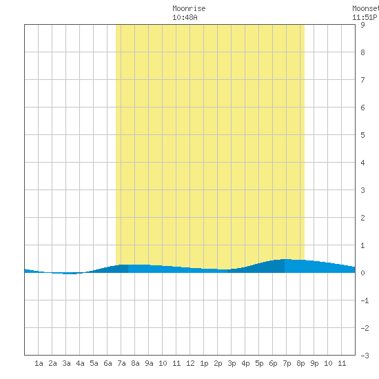 North Harris Channel tide chart for Sunday, June 29, 2025