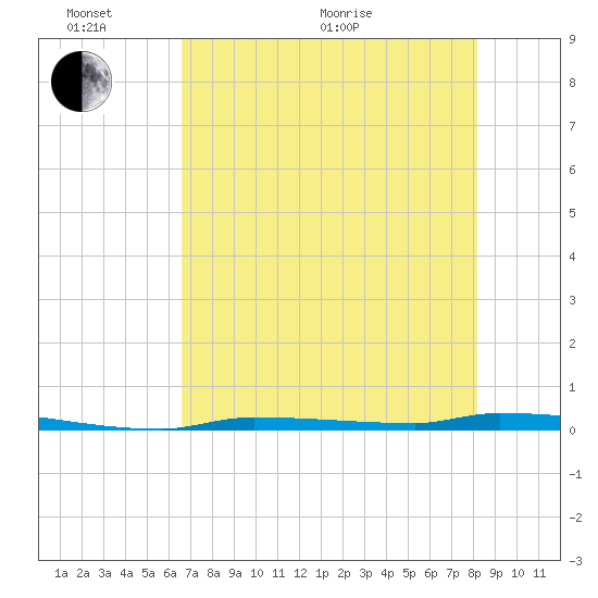 North Harris Channel tide chart for Monday, June 2, 2025