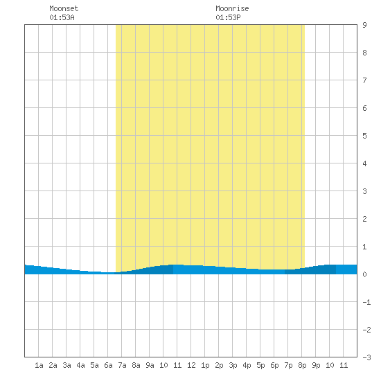 North Harris Channel tide chart for Tuesday, June 3, 2025
