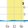 North Harris Channel tide chart for Tuesday, June 3, 2025