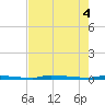 North Harris Channel tide chart for Wednesday, June 4, 2025