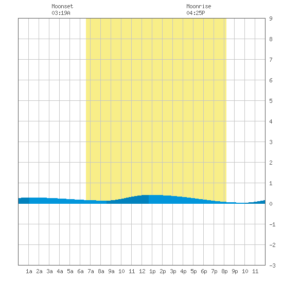 North Harris Channel tide chart for Friday, June 6, 2025