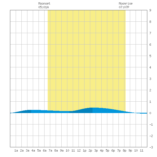 North Harris Channel tide chart for Monday, June 9, 2025