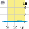 North Harris Channel tide chart for Thursday, July 10, 2025
