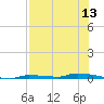 North Harris Channel tide chart for Sunday, July 13, 2025