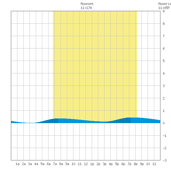 North Harris Channel tide chart for Tuesday, July 15, 2025