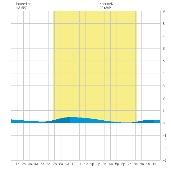 North Harris Channel tide chart for Friday, July 18, 2025