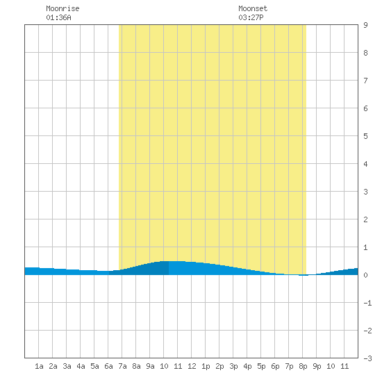 North Harris Channel tide chart for Saturday, July 19, 2025