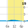 North Harris Channel tide chart for Saturday, July 19, 2025
