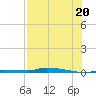 North Harris Channel tide chart for Sunday, July 20, 2025