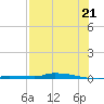 North Harris Channel tide chart for Monday, July 21, 2025