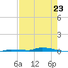 North Harris Channel tide chart for Wednesday, July 23, 2025