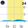 North Harris Channel tide chart for Thursday, July 24, 2025