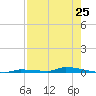 North Harris Channel tide chart for Friday, July 25, 2025