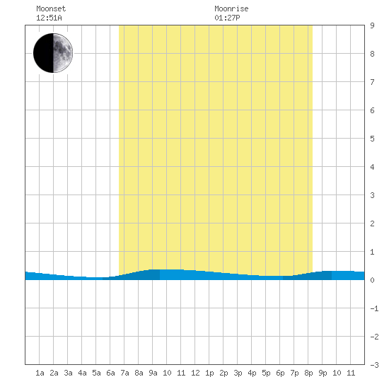 North Harris Channel tide chart for Wednesday, July 2, 2025