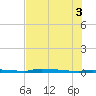North Harris Channel tide chart for Thursday, July 3, 2025