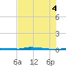 North Harris Channel tide chart for Friday, July 4, 2025