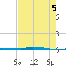 North Harris Channel tide chart for Saturday, July 5, 2025