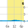 North Harris Channel tide chart for Sunday, July 6, 2025
