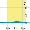 North Harris Channel tide chart for Monday, July 7, 2025
