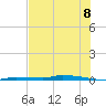 North Harris Channel tide chart for Tuesday, July 8, 2025