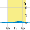 North Harris Channel tide chart for Wednesday, July 9, 2025