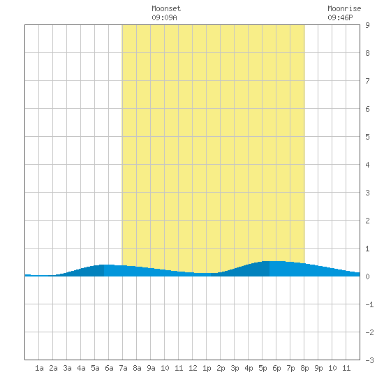 North Harris Channel tide chart for Monday, August 11, 2025