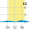 North Harris Channel tide chart for Monday, August 11, 2025