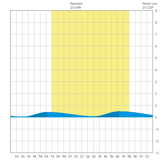 North Harris Channel tide chart for Tuesday, August 12, 2025
