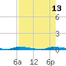 North Harris Channel tide chart for Wednesday, August 13, 2025