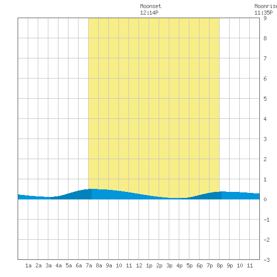 North Harris Channel tide chart for Thursday, August 14, 2025