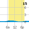 North Harris Channel tide chart for Friday, August 15, 2025