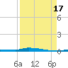 North Harris Channel tide chart for Sunday, August 17, 2025