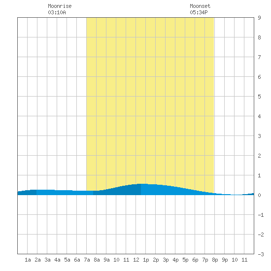 North Harris Channel tide chart for Tuesday, August 19, 2025